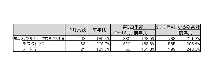 「2010年12月地上デジタルチューナー内蔵PC国内出荷実績」（JEITA調べ）