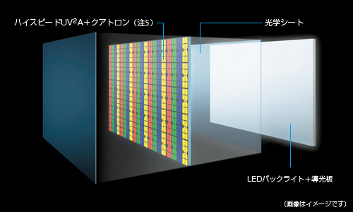 Zシリーズの高速応答パネル「ハイスピードUV2A」