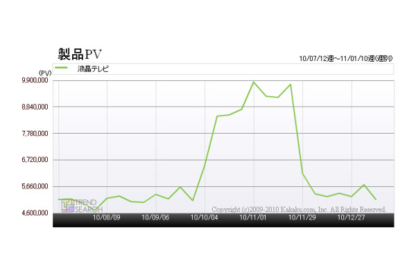 「液晶テレビカテゴリのアクセス推移」（カカクコム調べ）