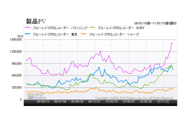 「Blu-ray・DVDレコーダーカテゴリのメーカー別製品のアクセス推移」（カカクコム調べ）