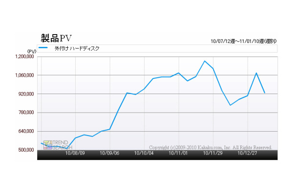 「外付けHDDカテゴリのアクセス推移」（カカクコム調べ）