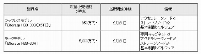 新製品の希望小売価格（最小構成）ならびに出荷時期