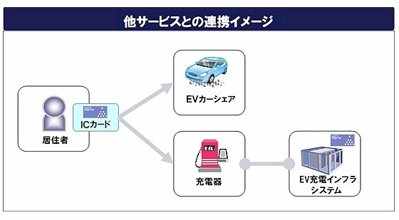 他サービスとの連携イメージ