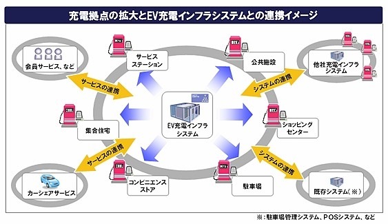 充電拠点の拡大とEV充電インフラシステムとの連携イメージ