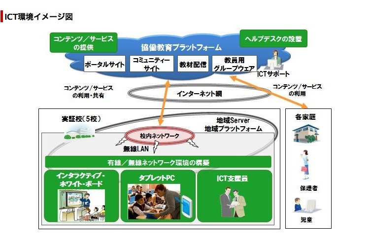 ICT環境イメージ図