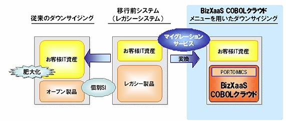 従来手法とCOBOLクラウドを用いたダウンサイジングのイメージ比較