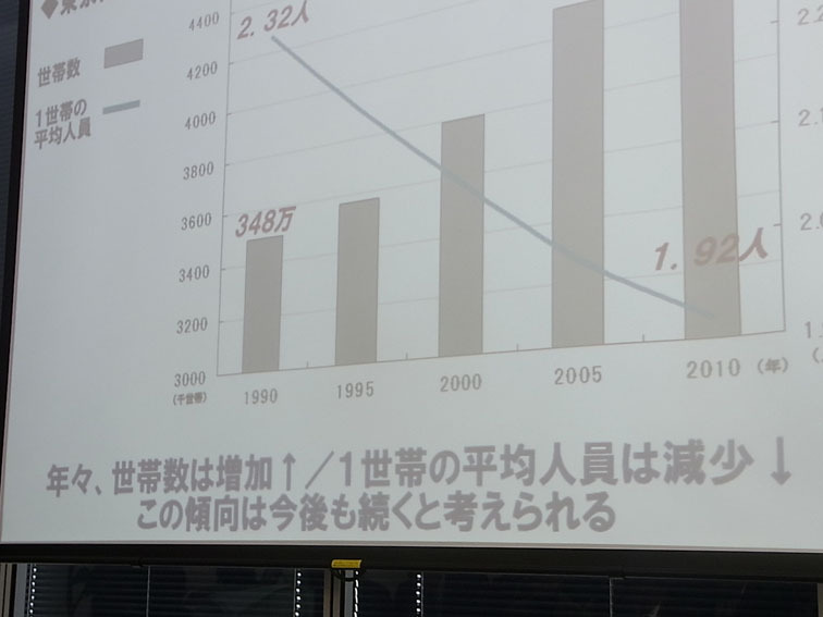 東京都23区の世帯数は年々増加。一方で1世帯あたりの平均人員は減少傾向に