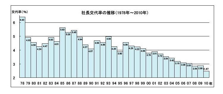 社長交代率の推移