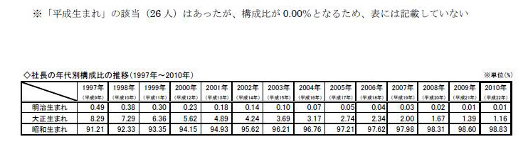 社長の年代別構成比の推移