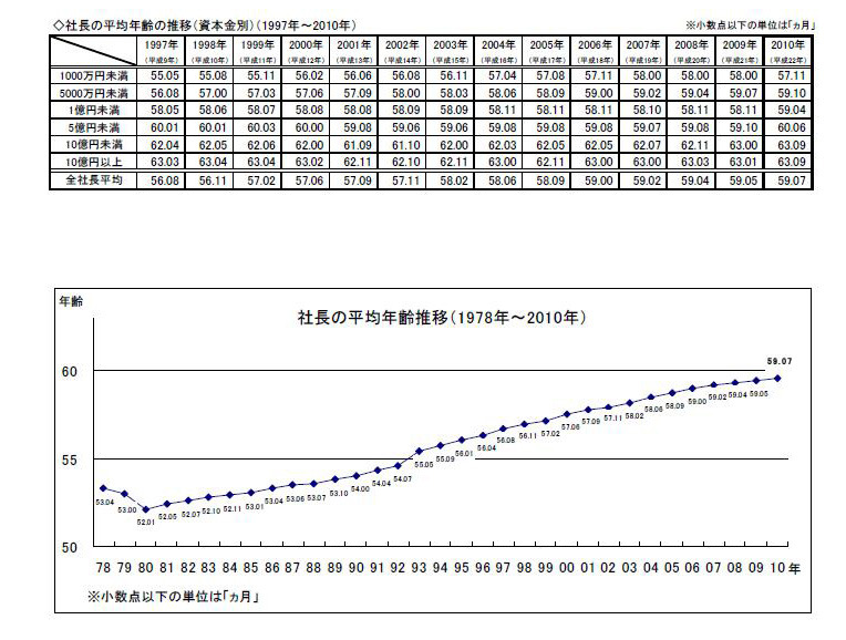 社長の平均年齢の推移