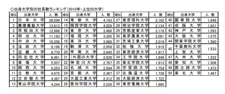 出身大学別の社長数ランキング