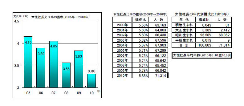 女性社長交代率の推移、年代別構成比、平均年齢