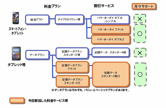 新たな料金サービスの全体像