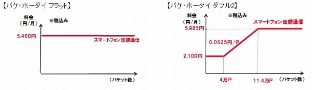 料金イメージ図（パケット定額サービス、スマートフォン定額通信を利用する場合）