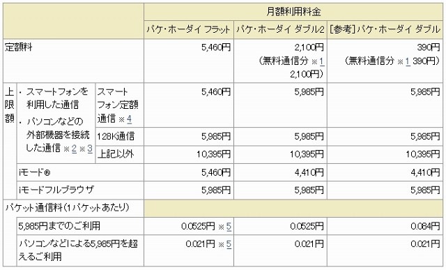 「パケ・ホーダイ フラット」「パケ・ホーダイ ダブル2」の提供条件