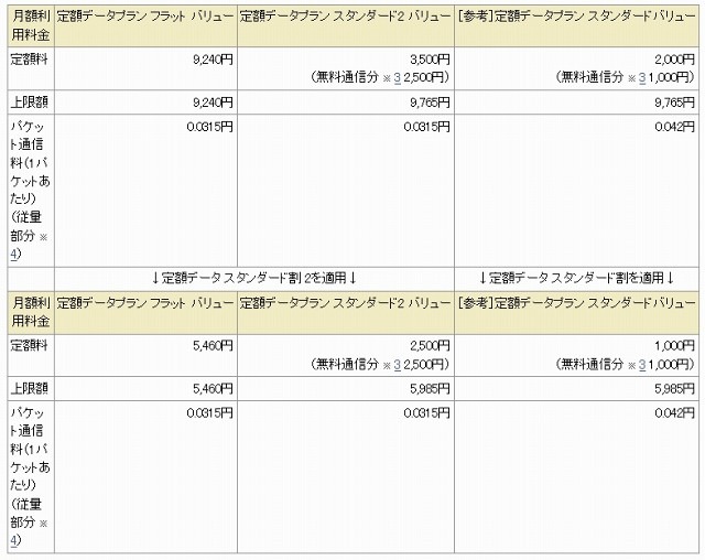 「定額データプラン フラット バリュー」「定額データプラン スタンダード2 バリュー」の提供条件