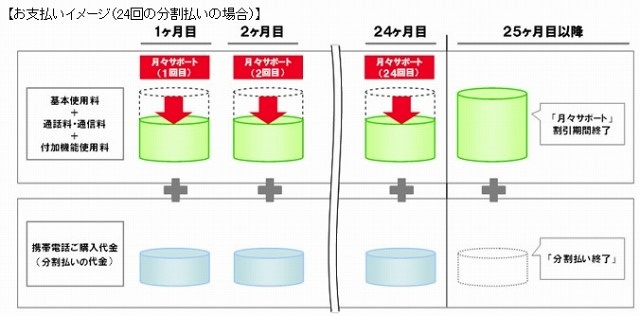 「月々サポート」割引サービスのイメージ図