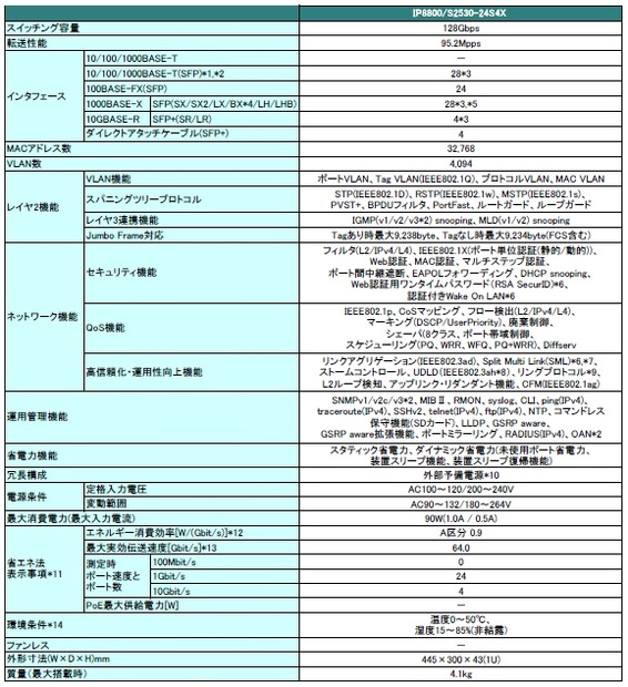 IP8800/S2500　Series 諸元