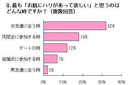 もっとも肌にハリが欲しいと思うのはどんなときですか？