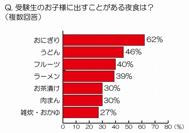受験生のお子様に出すことがある夜食は？