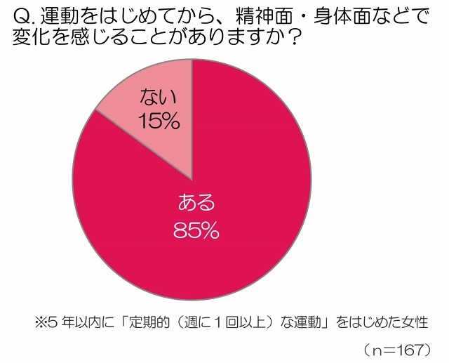 運動をはじめてから、精神面・身体面などで変化を感じることがありますか？