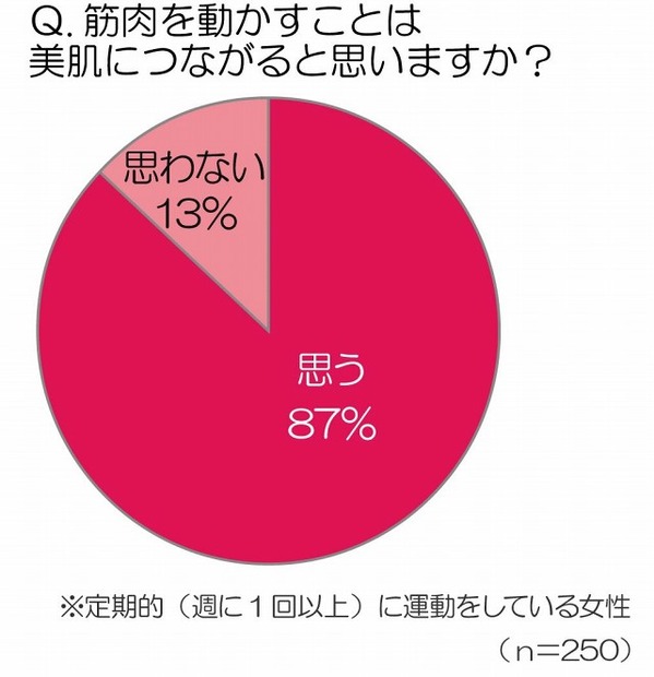 筋肉を動かすことは美肌につながると思いますか？