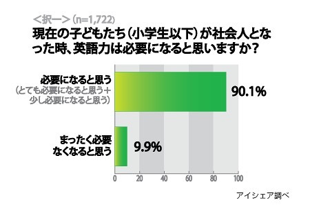 現在の子どもたち（小学生以下）が社会人となった時、英語力は必要になると思いますか？