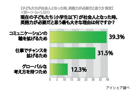 現在の子どもたち（小学生以下）が社会人となった時、英語力が必要だと思う最も大きな理由は何ですか？