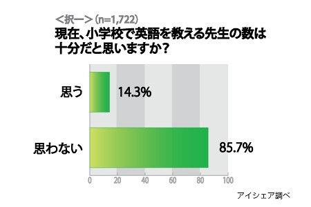 現在、小学校で英語を教える先生の数は充分だと思いますか？