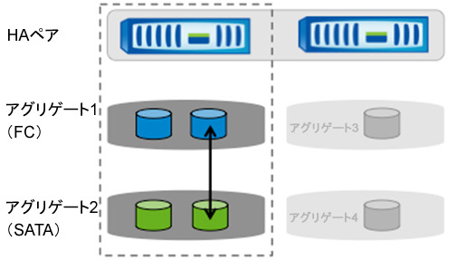 図2）NetApp DataMotion for Volumes なら、LUNが含まれているボリュームをダウンタイムゼロで移動可能