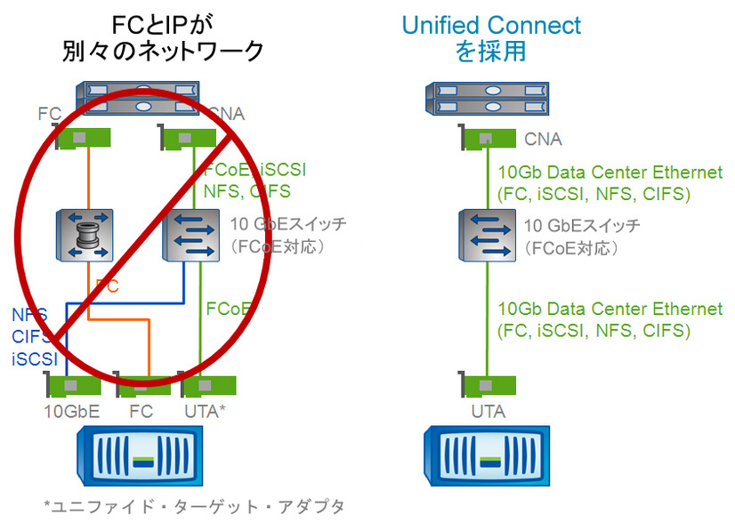 図3）Unified Connectを導入すれば、1つのネットワークですべてのストレージプロトコルを共有できる