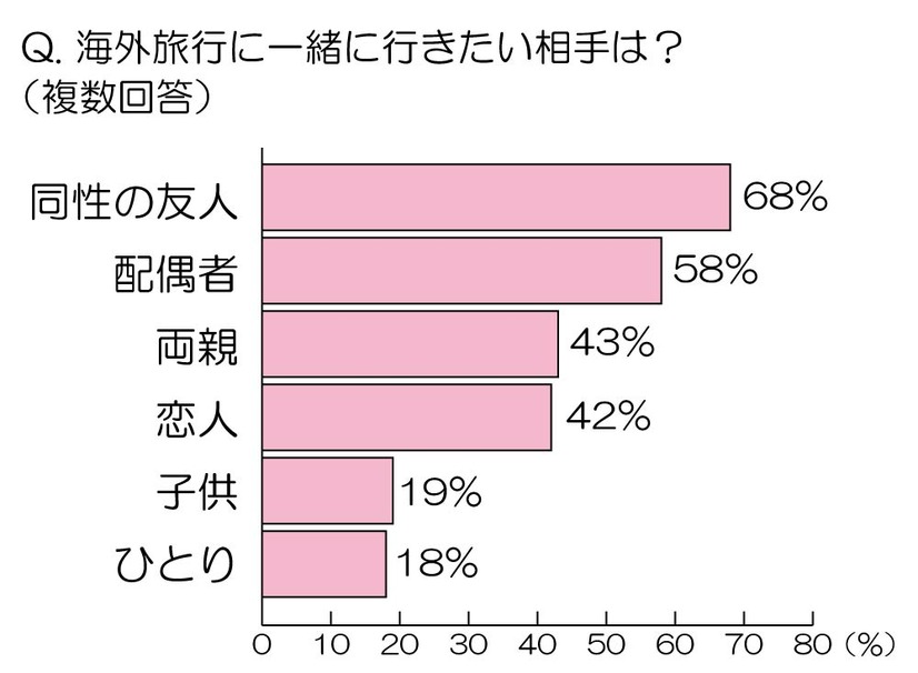 海外旅行に一緒に行きたい相手は？