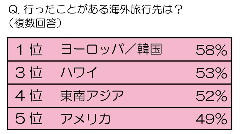 行ったことがある海外旅行先は？