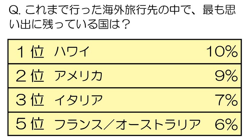 これまで行った海外旅行先の中で、最も思い出に残っている国は？