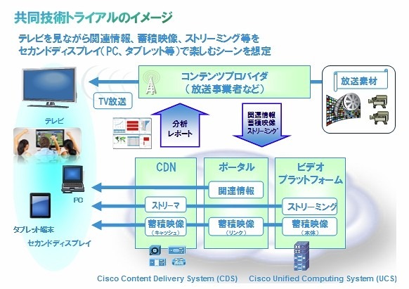 共同技術トライアルのイメージ