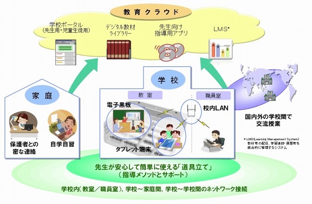 “教育スクウェア×ICT”の取り組みイメージ