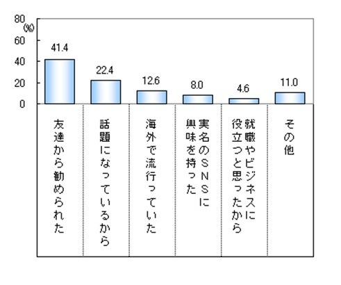 Facebookのよいところは何ですか？