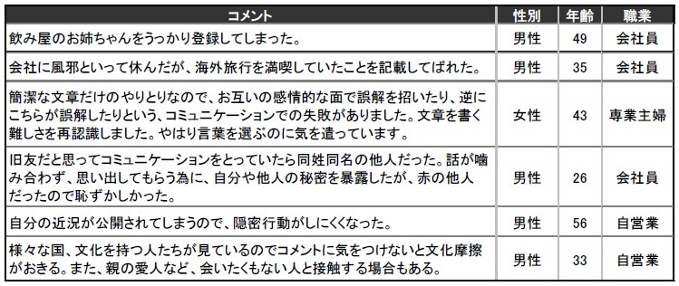 Facebookでの失敗談は？