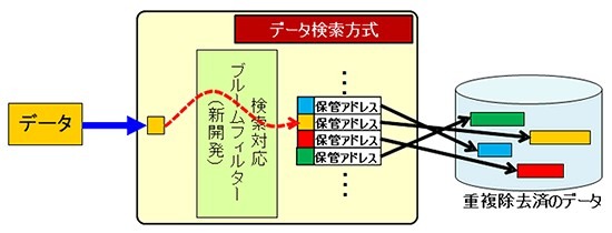 重複検索技術