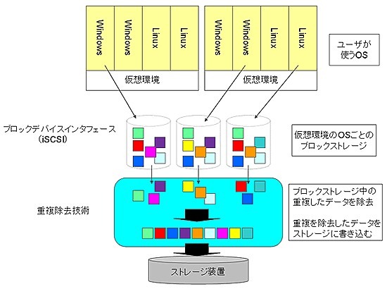 重複除去技術と仮想環境の関係