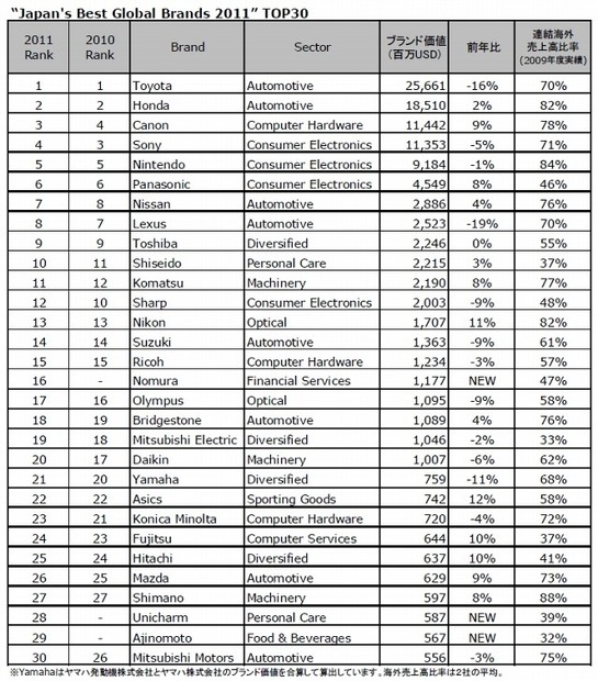 日本のグローバル・ブランドTOP30