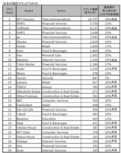 日本の国内ブランドTOP30