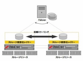 「SANsymphony」の同期ミラーリング機能