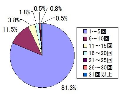 月平均、何回プレゼンしますか。（答えはひとつ）