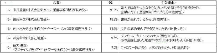 広告・ＩＴ業界で誰のプレゼンを聞いてみたいですか。（答えは3つまで）