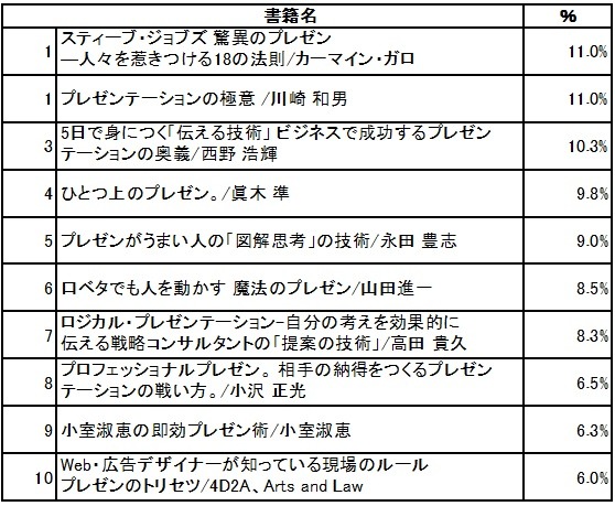 参考にしたことがある”プレゼン本”はありますか（答えはいくつでも）