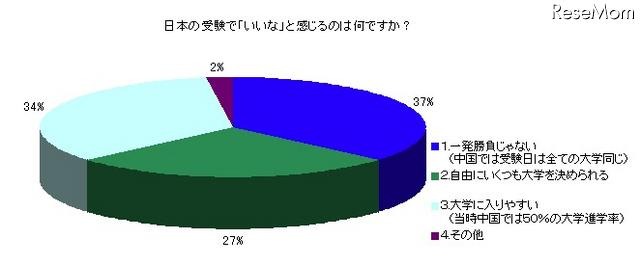 中国人からみて日本の受験制度のよい点とは？ 日本の受験で「いいな」と感じるのは何ですか？