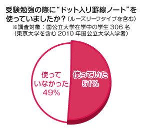 受験勉強の際に「ドット入り罫線ノート」を使っていましたか？（国公立大学生）