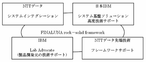 各社の役割