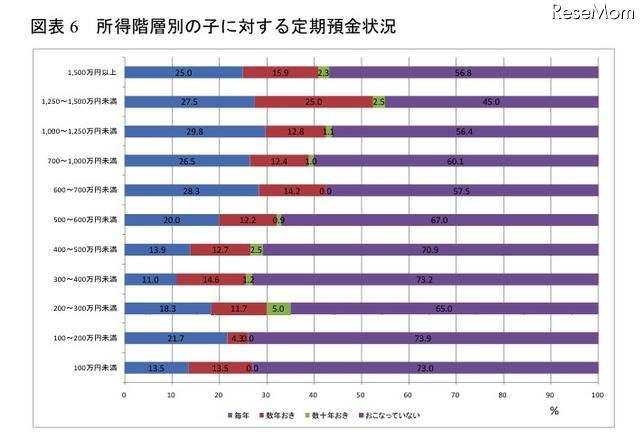 親の資産による教育格差、高所得ほど難関大学に入学…関西社会経済研究所調べ 所得階層別の子に対する定期預金状況